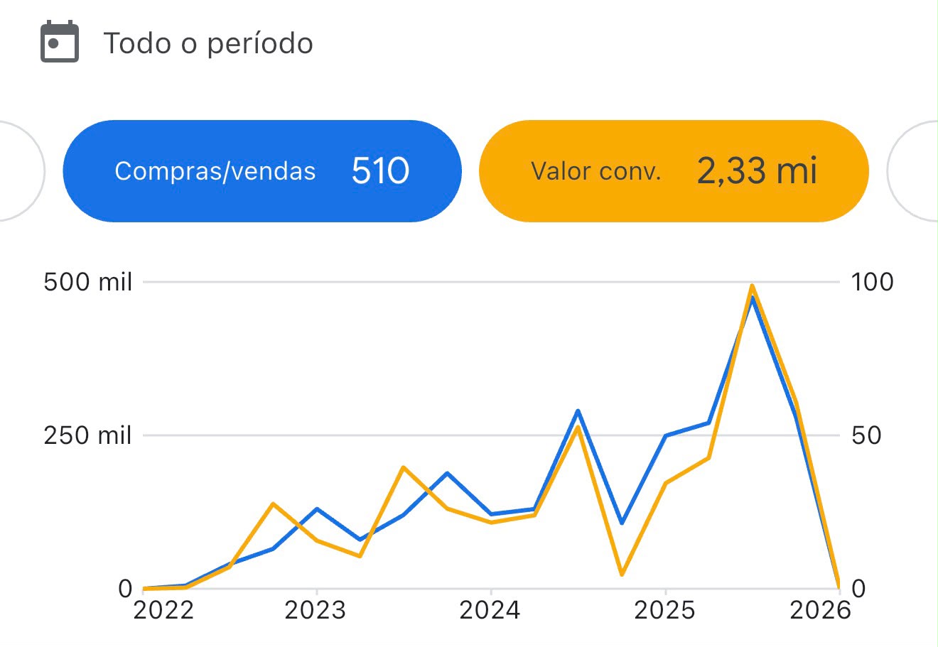 R$ 2,33 mi em receita