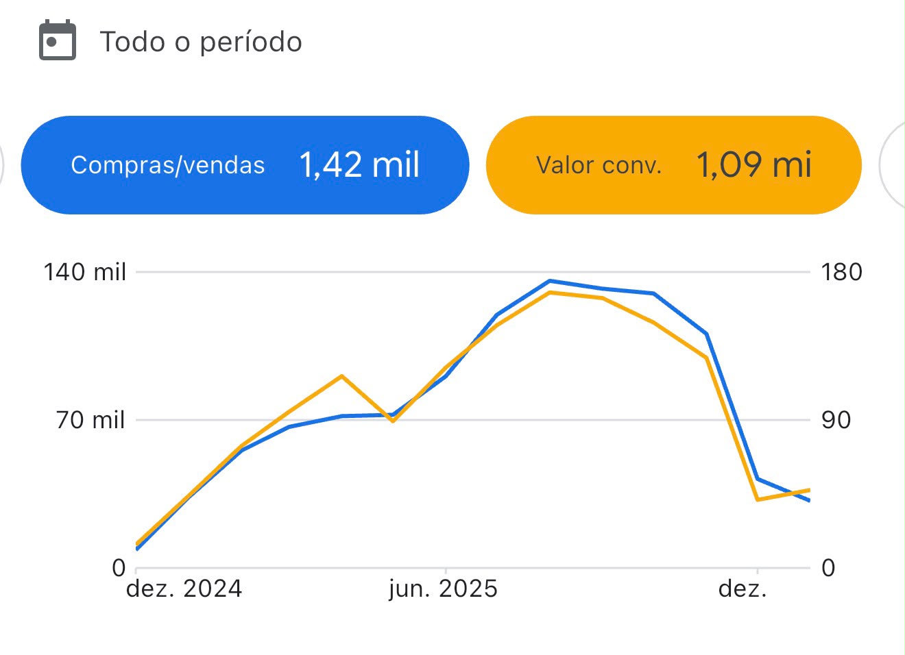 R$ 1,09 mi em vendas