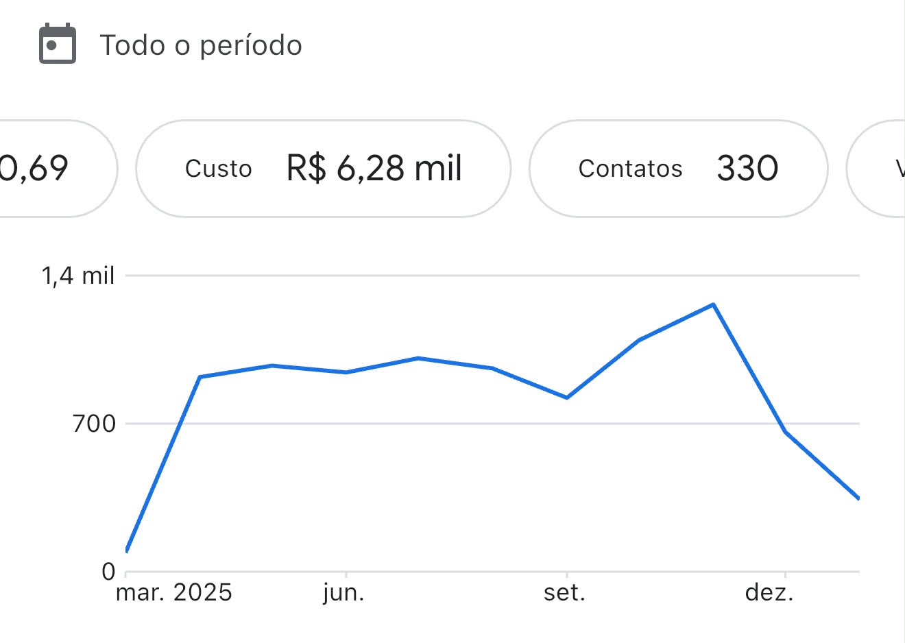 330 contatos qualificados